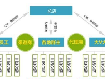分销那点儿事：原来赚钱的窍门藏在这儿